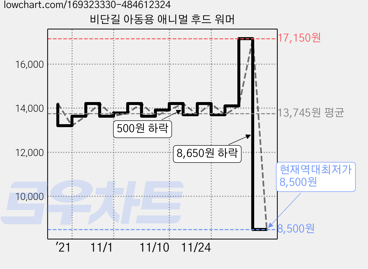비단길 아동용 애니멀 후드 워머 가격 변동 차트, 현재가 8,500원, 역대최저가