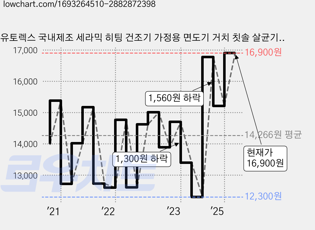 유토렉스 국내제조 세라믹 히팅 건조기 가정용 면도기 거치 칫솔 살균기, UTC-5400B, 블랙 가격 변동 차트, 현재가 16,900원, 관측 최저가 12,290원