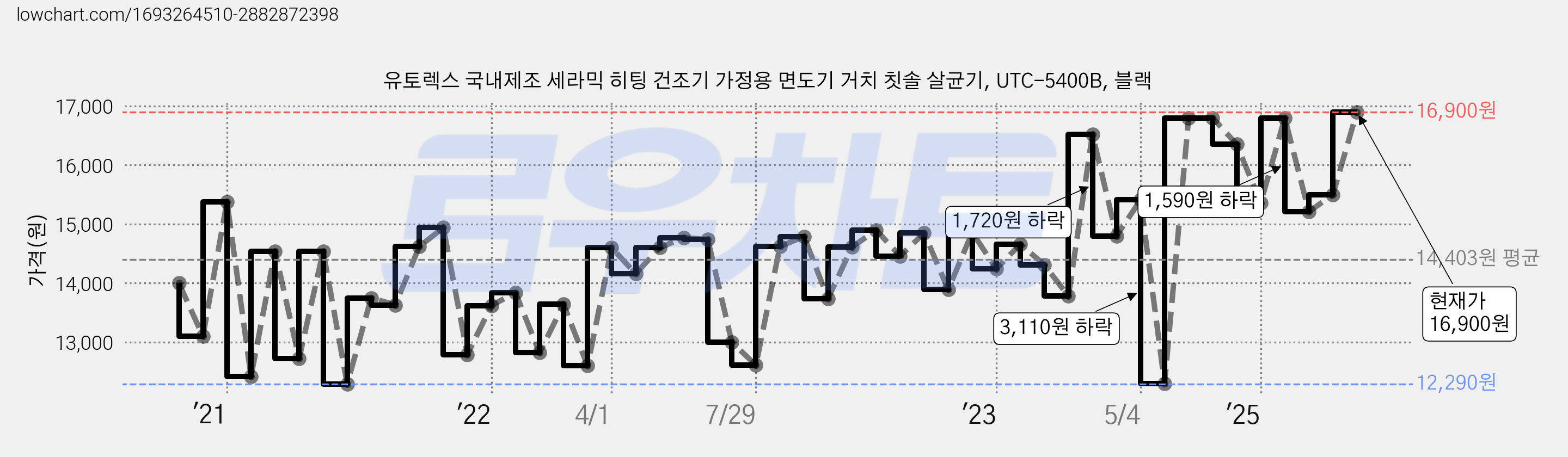 유토렉스 국내제조 세라믹 히팅 건조기 가정용 면도기 거치 칫솔 살균기, UTC-5400B, 블랙 가격 변동 차트, 현재가 16,900원, 관측 최저가 12,290원