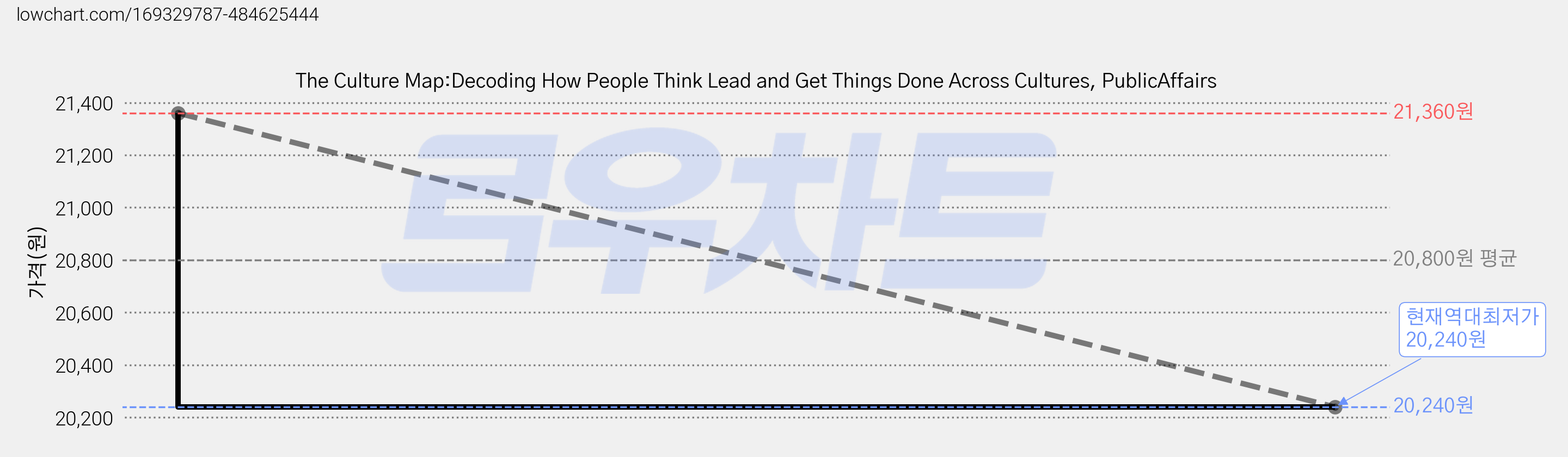 The Culture Map:Decoding How People Think Lead and Get Things Done Across Cultures, PublicAffairs 가격 변동 차트, 현재가 20,240원, 역대최저가