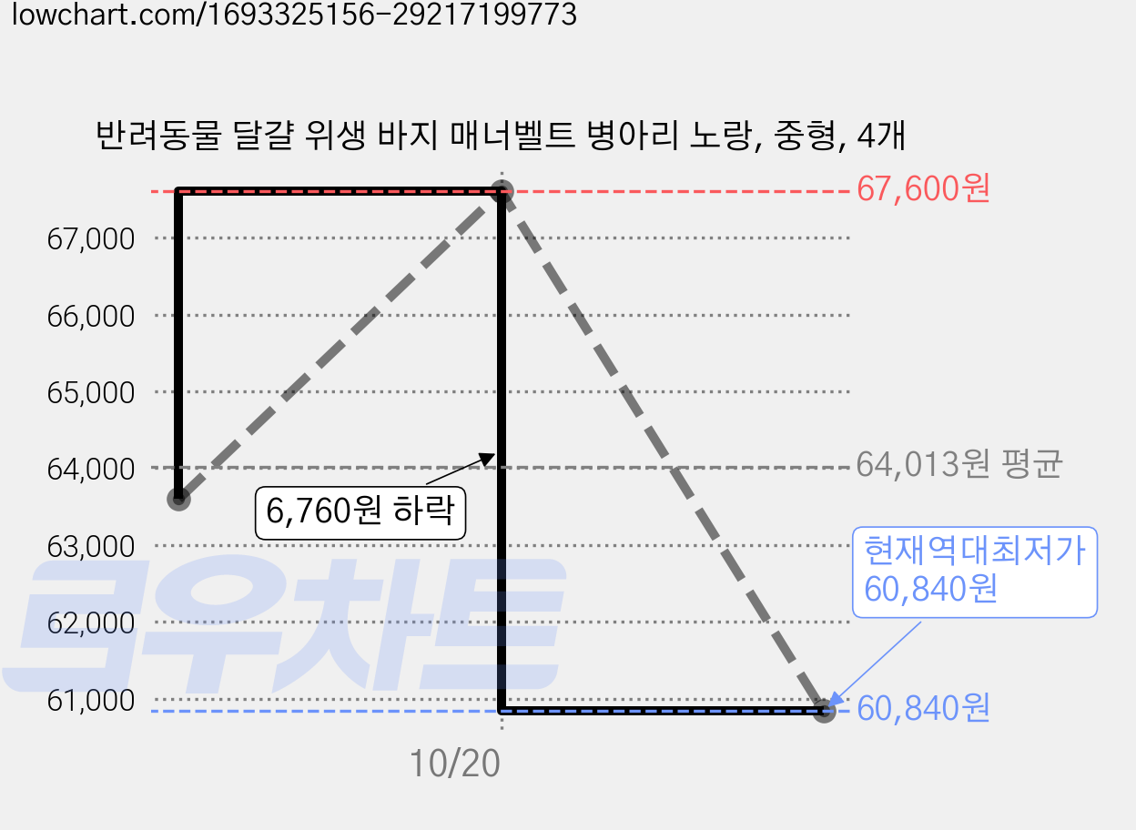 반려동물 달걀 위생 바지 매너벨트 병아리 노랑, 중형, 4개 가격 변동 차트, 현재가 60,840원, 역대최저가