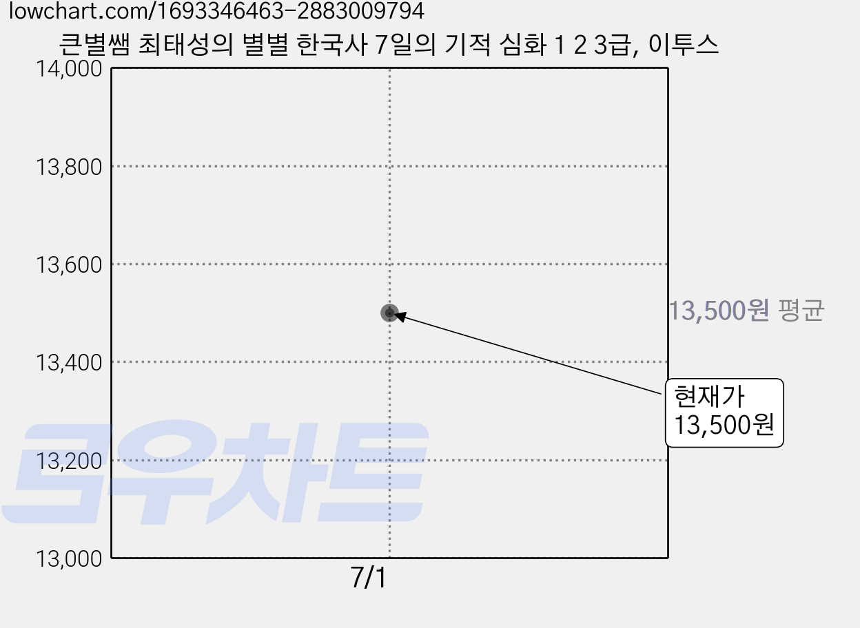 큰별쌤 최태성의 별별 한국사 7일의 기적 심화 1 2 3급, 이투스 가격 변동 차트, 현재가 13,500원