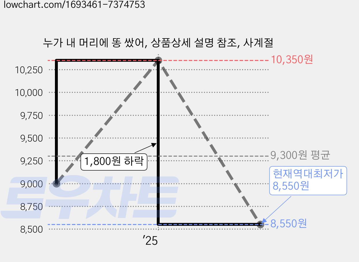 누가 내 머리에 똥 쌌어, 상품상세 설명 참조, 사계절 가격 변동 차트, 현재가 8,550원, 역대최저가