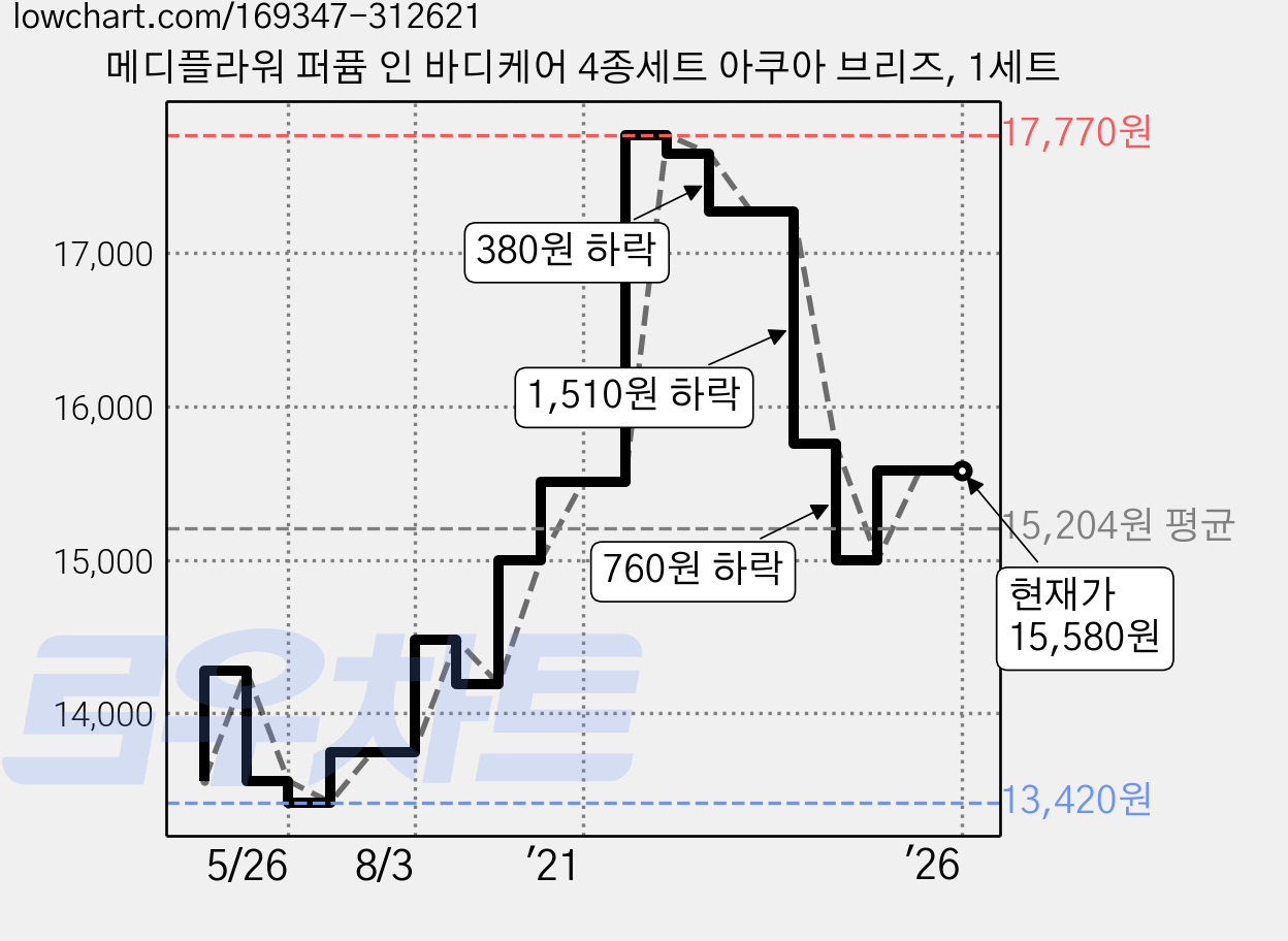 메디플라워 퍼퓸 인 바디케어 4종세트 아쿠아 브리즈, 1세트 가격 변동 차트, 현재가 15,580원, 관측 최저가 13,420원