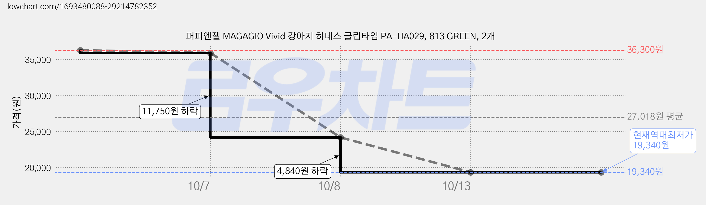 퍼피엔젤 MAGAGIO Vivid 강아지 하네스 클립타입 PA-HA029, 813 GREEN, 2개 가격 변동 차트, 현재가 19,340원, 역대최저가