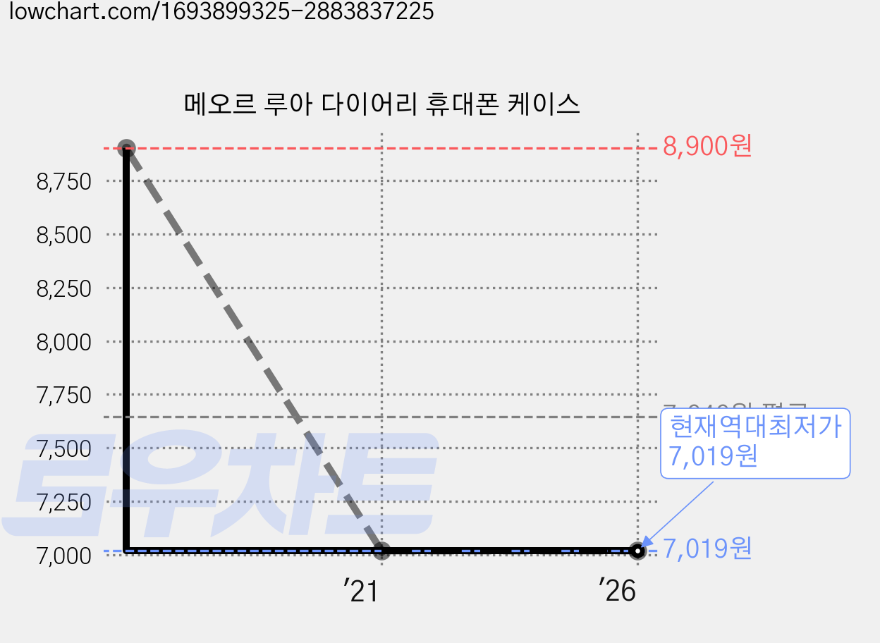 메오르 루아 다이어리 휴대폰 케이스 가격 변동 차트, 현재가 7,019원, 역대최저가