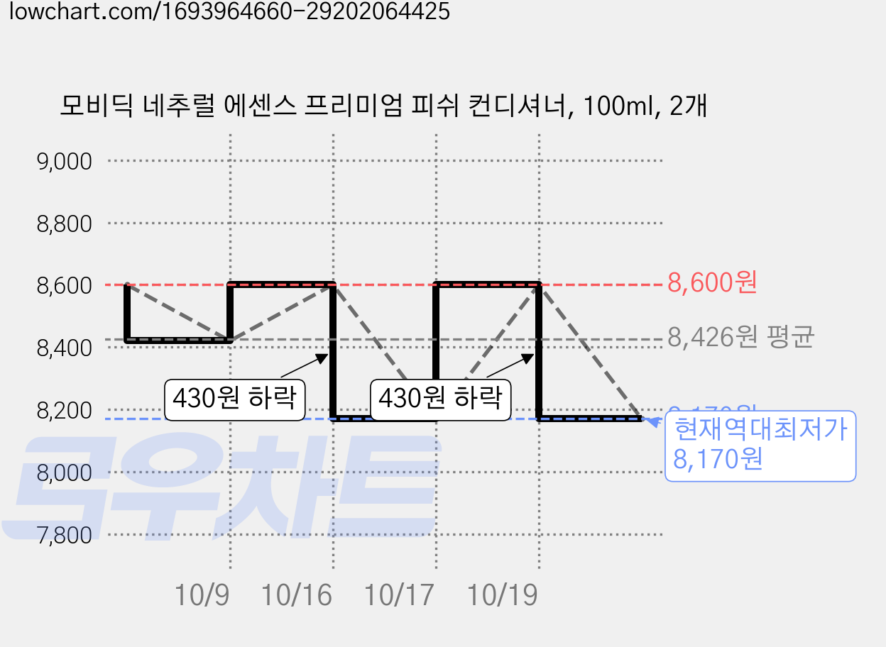 모비딕 네추럴 에센스 프리미엄 피쉬 컨디셔너, 100ml, 2개 가격 변동 차트, 현재가 8,170원, 역대최저가