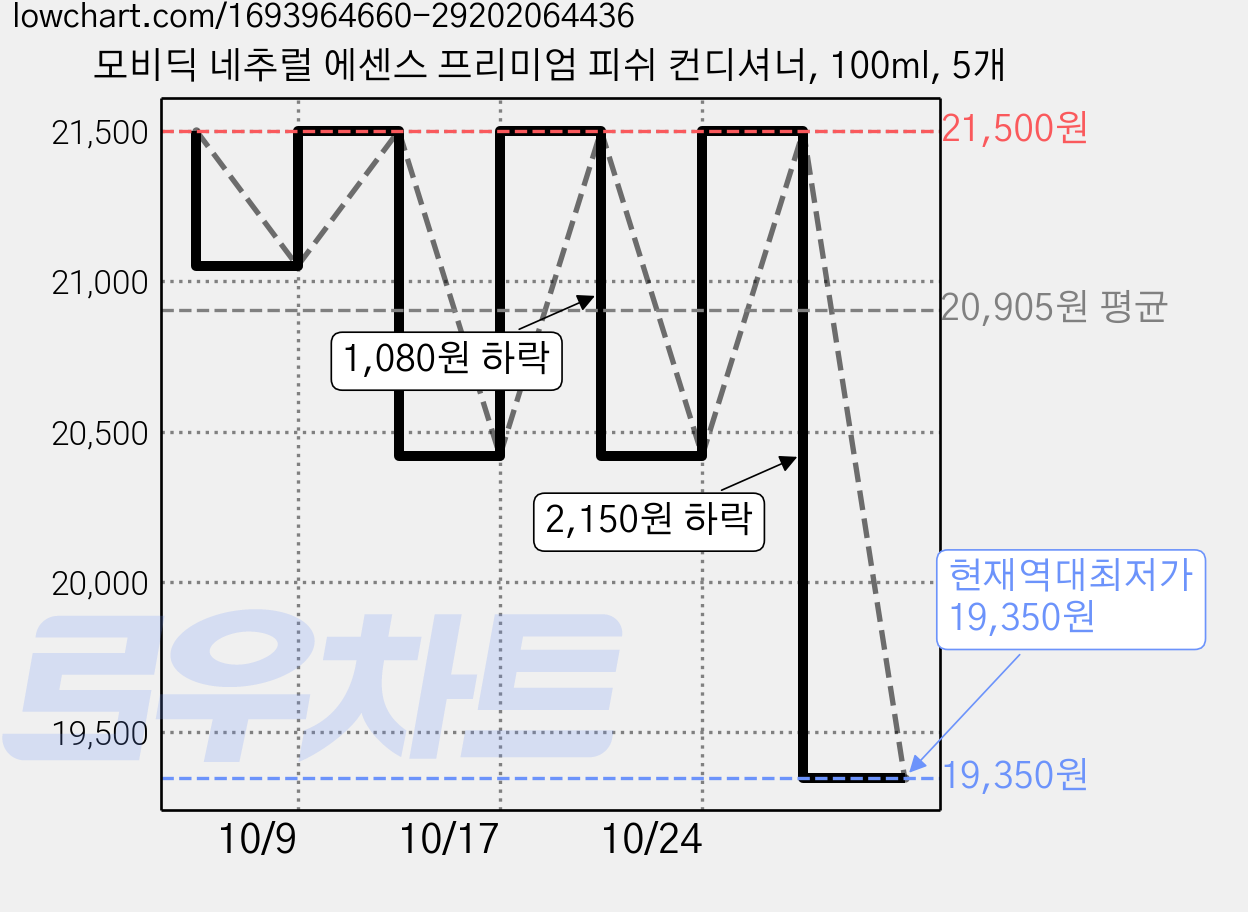 모비딕 네추럴 에센스 프리미엄 피쉬 컨디셔너, 100ml, 5개 가격 변동 차트, 현재가 19,350원, 역대최저가