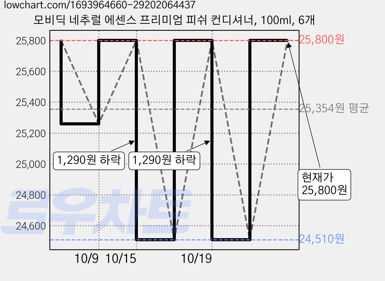 모비딕 네추럴 에센스 프리미엄 피쉬 컨디셔너, 100ml, 6개 가격 변동 차트, 현재가 25,800원, 관측 최저가 24,510원