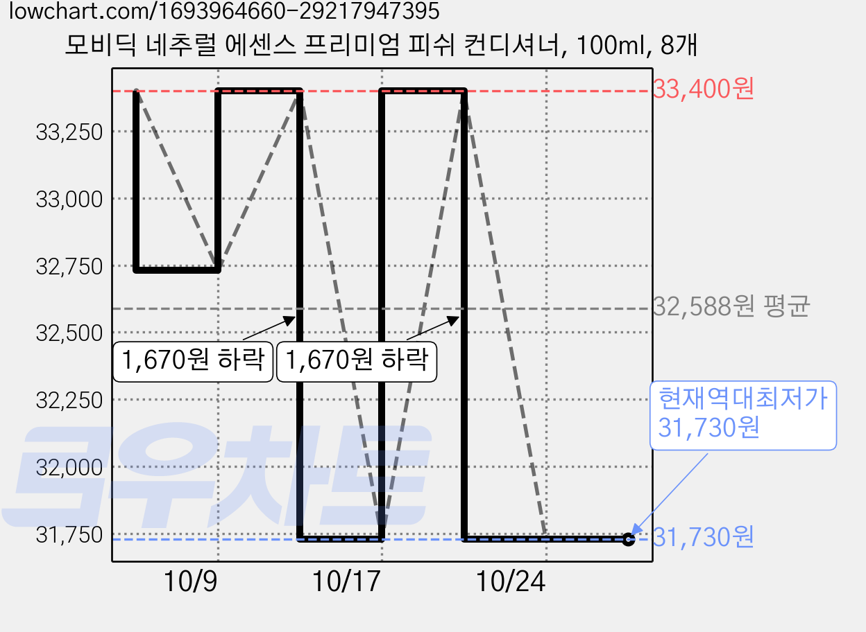 모비딕 네추럴 에센스 프리미엄 피쉬 컨디셔너, 100ml, 8개 가격 변동 차트, 현재가 31,730원, 역대최저가