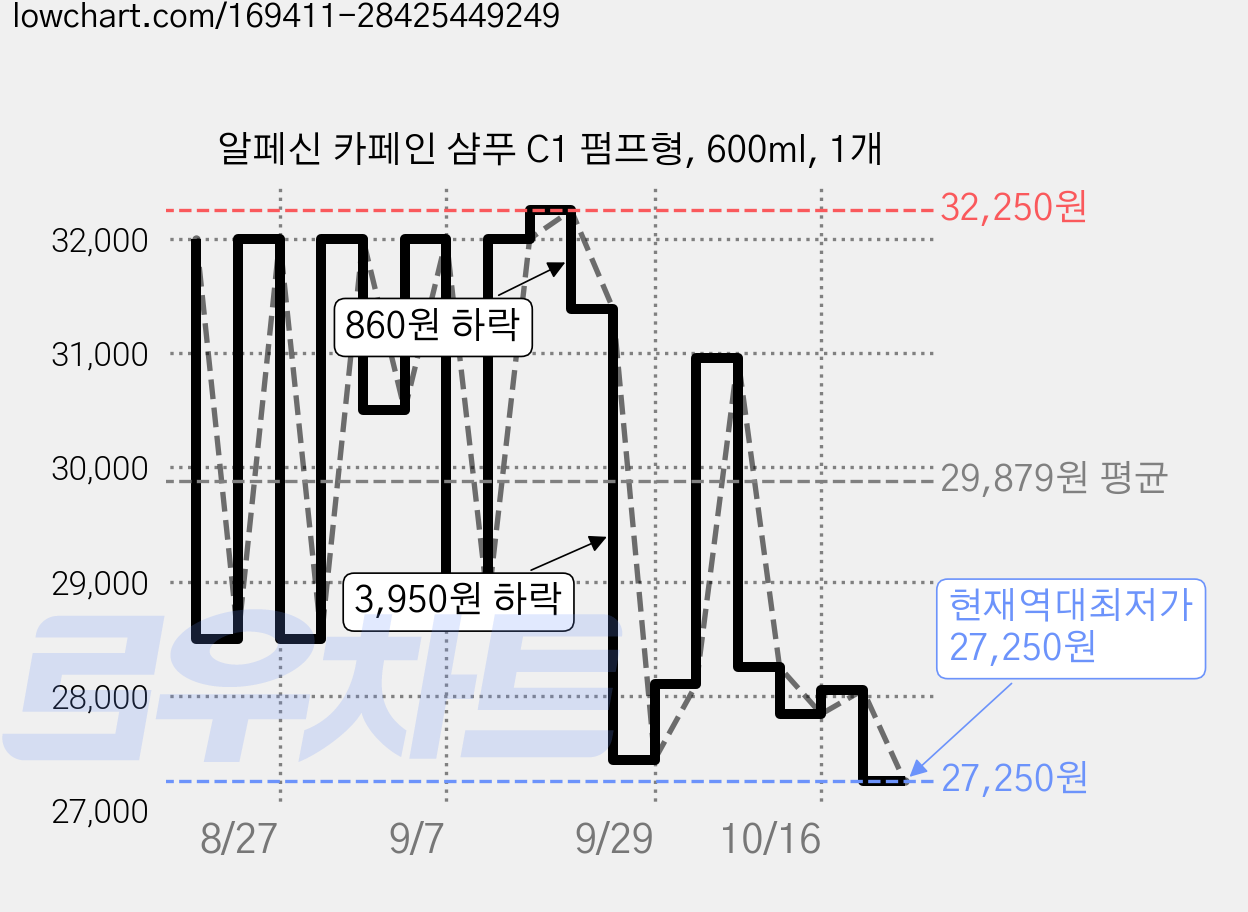 알페신 카페인 샴푸 C1 펌프형, 600ml, 1개 가격 변동 차트, 현재가 27,250원, 역대최저가