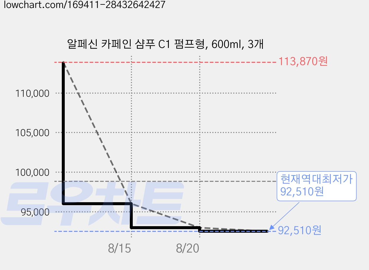 알페신 카페인 샴푸 C1 펌프형, 600ml, 3개 가격 변동 차트, 현재가 92,510원, 역대최저가