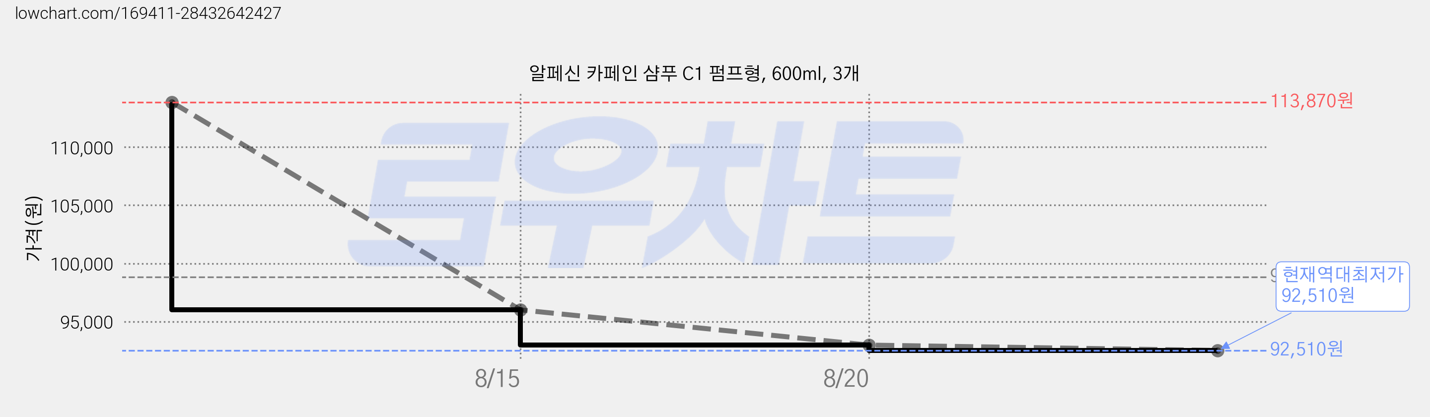 알페신 카페인 샴푸 C1 펌프형, 600ml, 3개 가격 변동 차트, 현재가 92,510원, 역대최저가