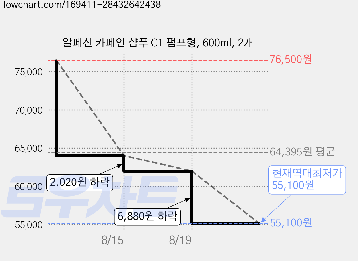알페신 카페인 샴푸 C1 펌프형, 600ml, 2개 가격 변동 차트, 현재가 55,100원, 역대최저가