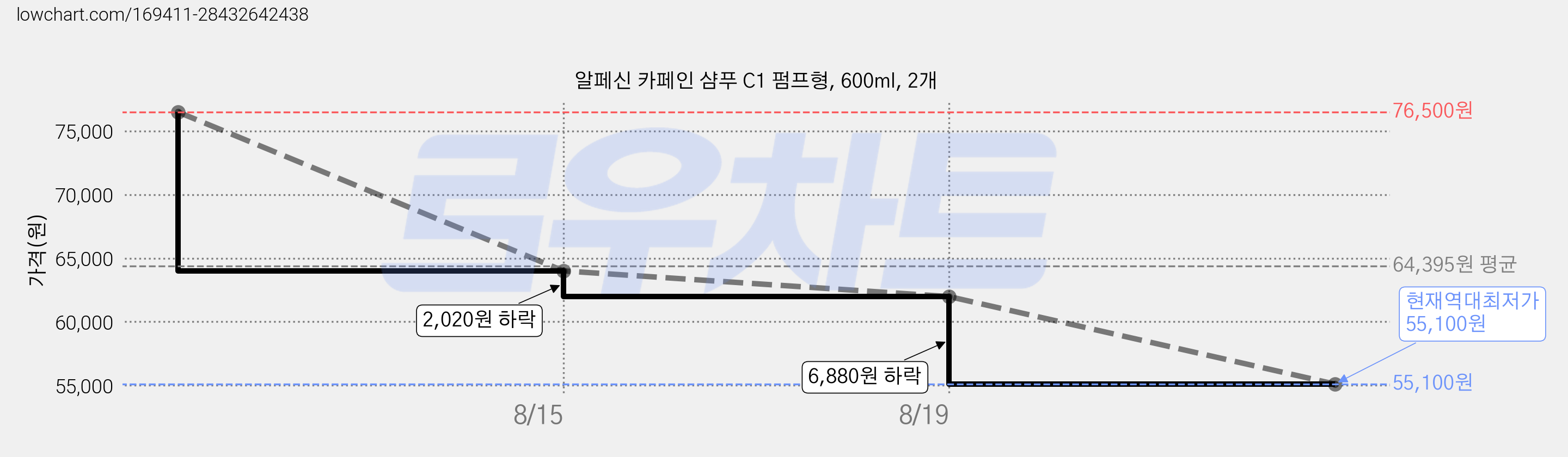 알페신 카페인 샴푸 C1 펌프형, 600ml, 2개 가격 변동 차트, 현재가 55,100원, 역대최저가