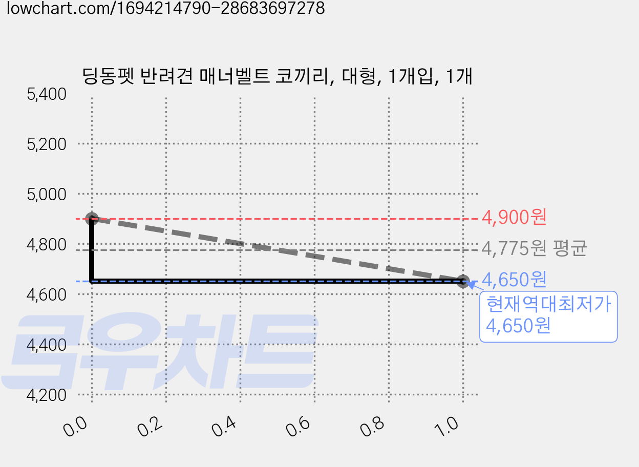 딩동펫 반려견 매너벨트 코끼리, 대형, 1개입, 1개 가격 변동 차트, 현재가 4,650원, 역대최저가