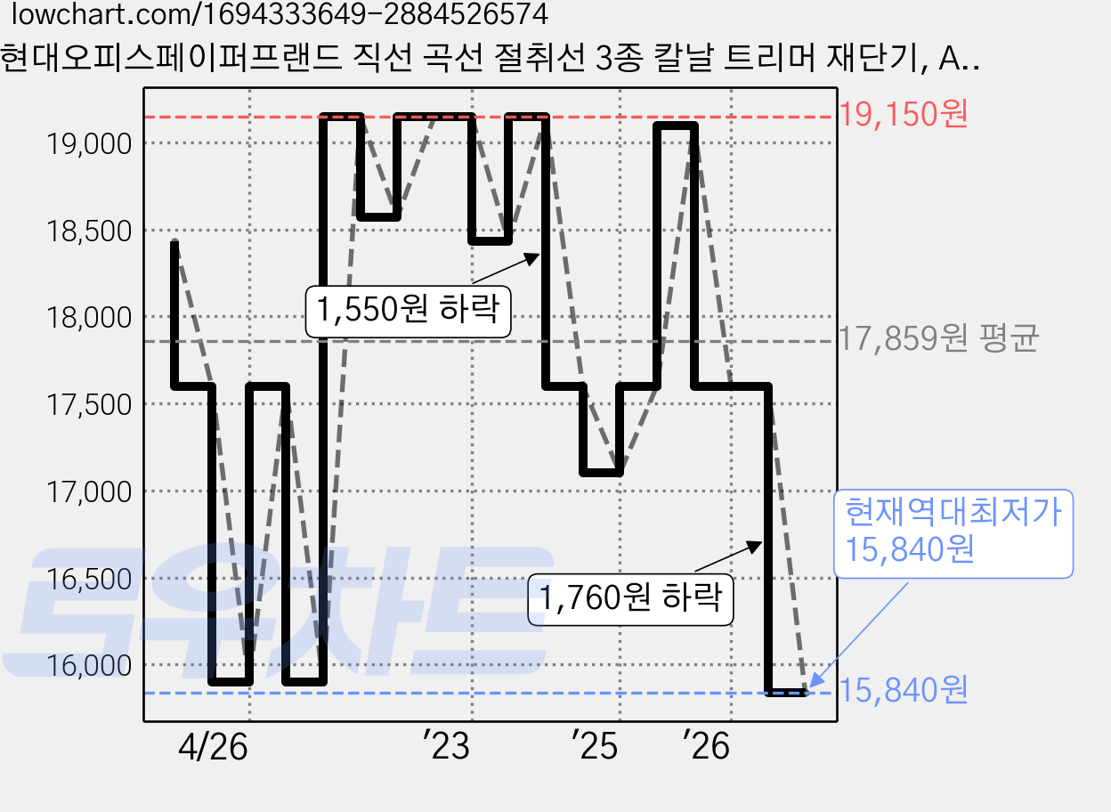 현대오피스페이퍼프랜드 직선 곡선 절취선 3종 칼날 트리머 재단기, A4, TRIMMER-007(PINK) 가격 변동 차트, 현재가 15,840원, 역대최저가