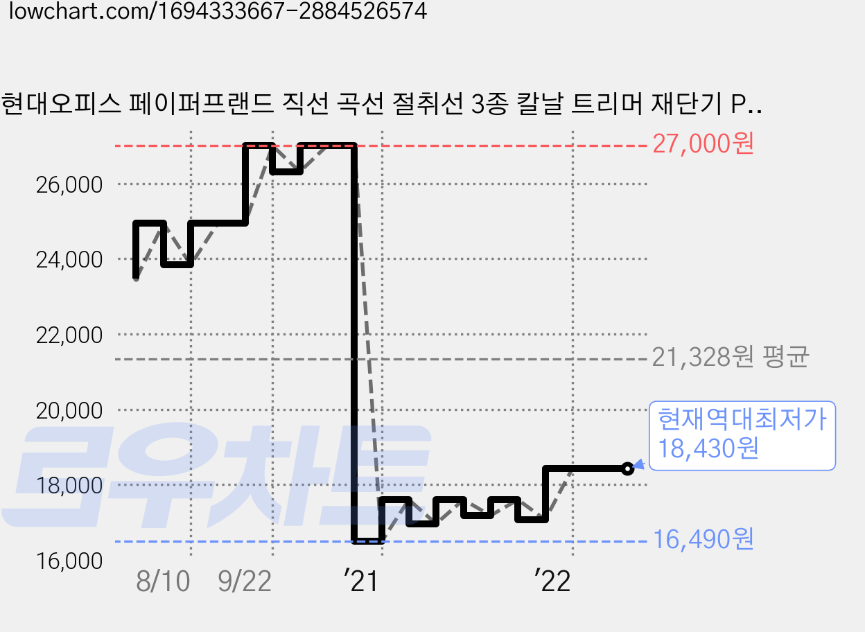 현대오피스 페이퍼프랜드 직선 곡선 절취선 3종 칼날 트리머 재단기 PINK, A4, TRIMMER-007 가격 변동 차트, 현재가 18,430원, 역대최저가