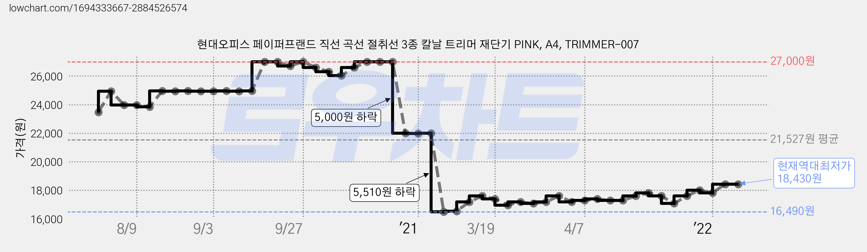 현대오피스 페이퍼프랜드 직선 곡선 절취선 3종 칼날 트리머 재단기 PINK, A4, TRIMMER-007 가격 변동 차트, 현재가 18,430원, 역대최저가