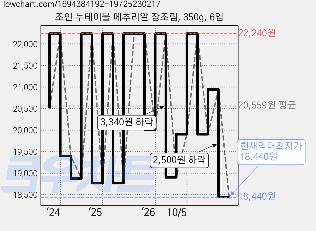 조인 누테이블 메추리알 장조림, 350g, 6입 가격 변동 차트, 현재가 18,440원, 역대최저가