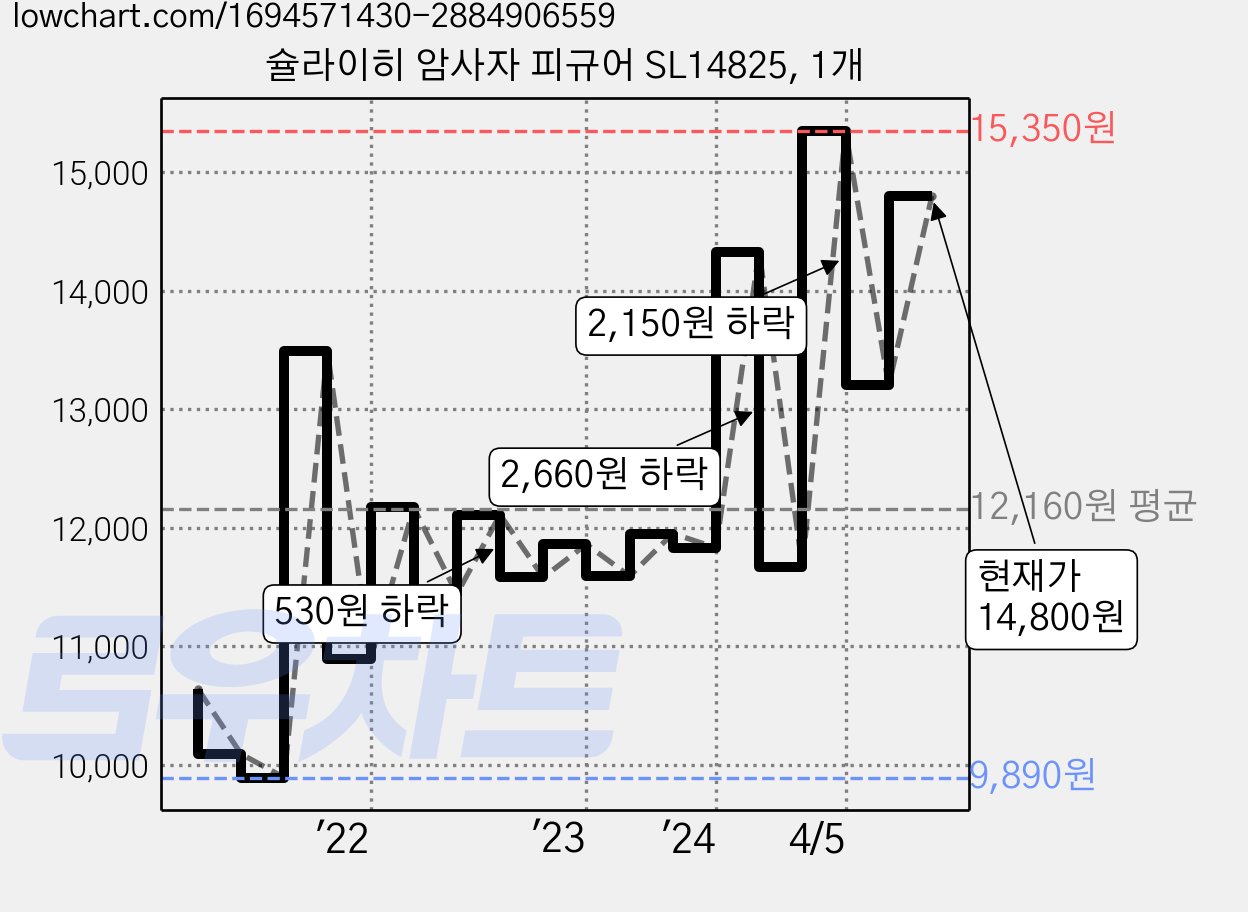 슐라이히 암사자 피규어 SL14825, 1개 가격 변동 차트, 현재가 14,800원, 관측 최저가 9,890원