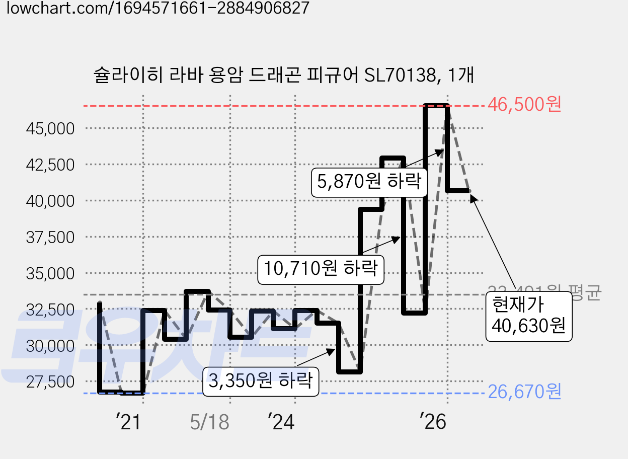 슐라이히 라바 용암 드래곤 피규어 SL70138, 1개 가격 변동 차트, 현재가 40,630원, 관측 최저가 26,670원