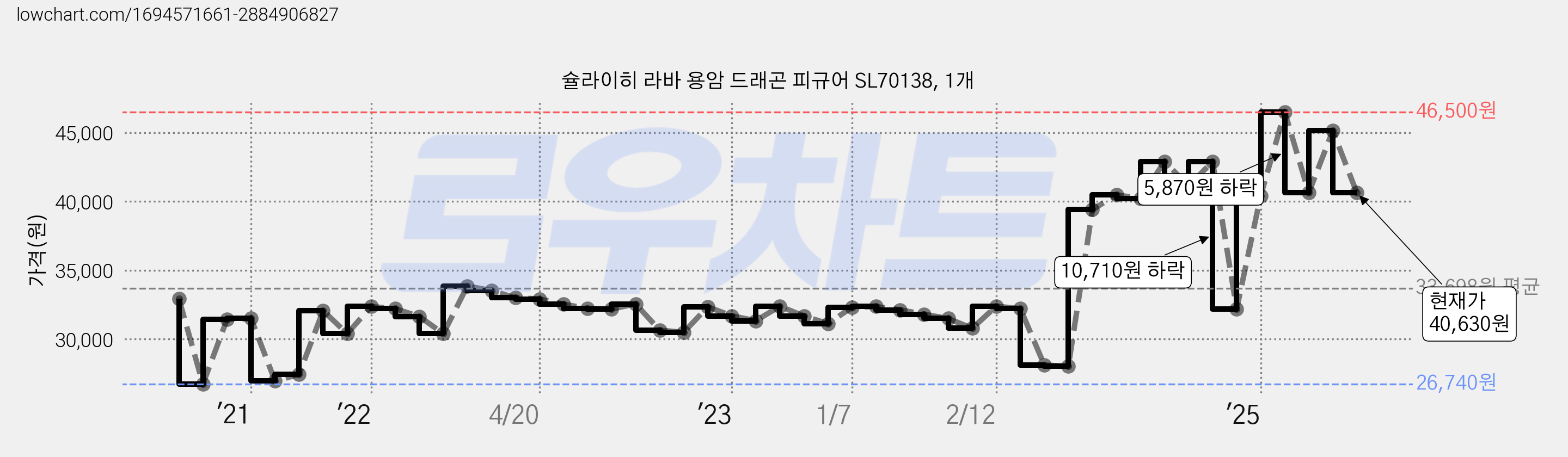 슐라이히 라바 용암 드래곤 피규어 SL70138, 1개 가격 변동 차트, 현재가 40,630원, 관측 최저가 26,670원