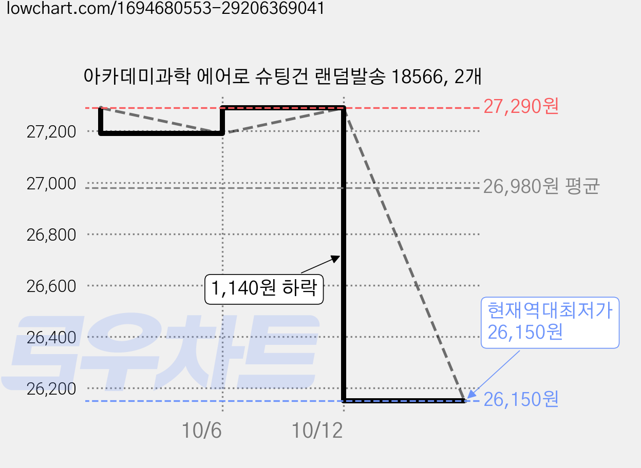 아카데미과학 에어로 슈팅건 랜덤발송 18566, 2개 가격 변동 차트, 현재가 26,150원, 역대최저가