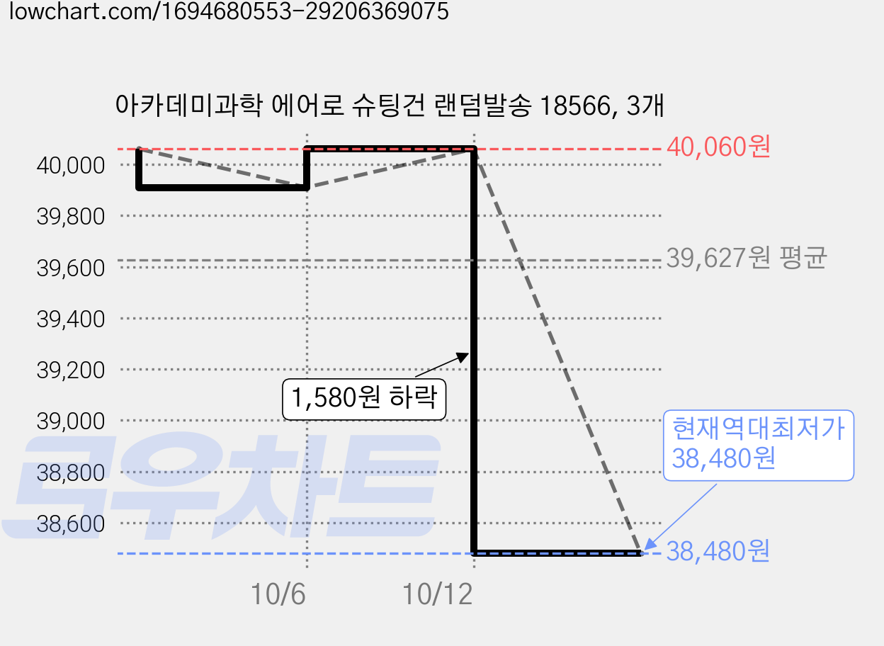 아카데미과학 에어로 슈팅건 랜덤발송 18566, 3개 가격 변동 차트, 현재가 38,480원, 역대최저가