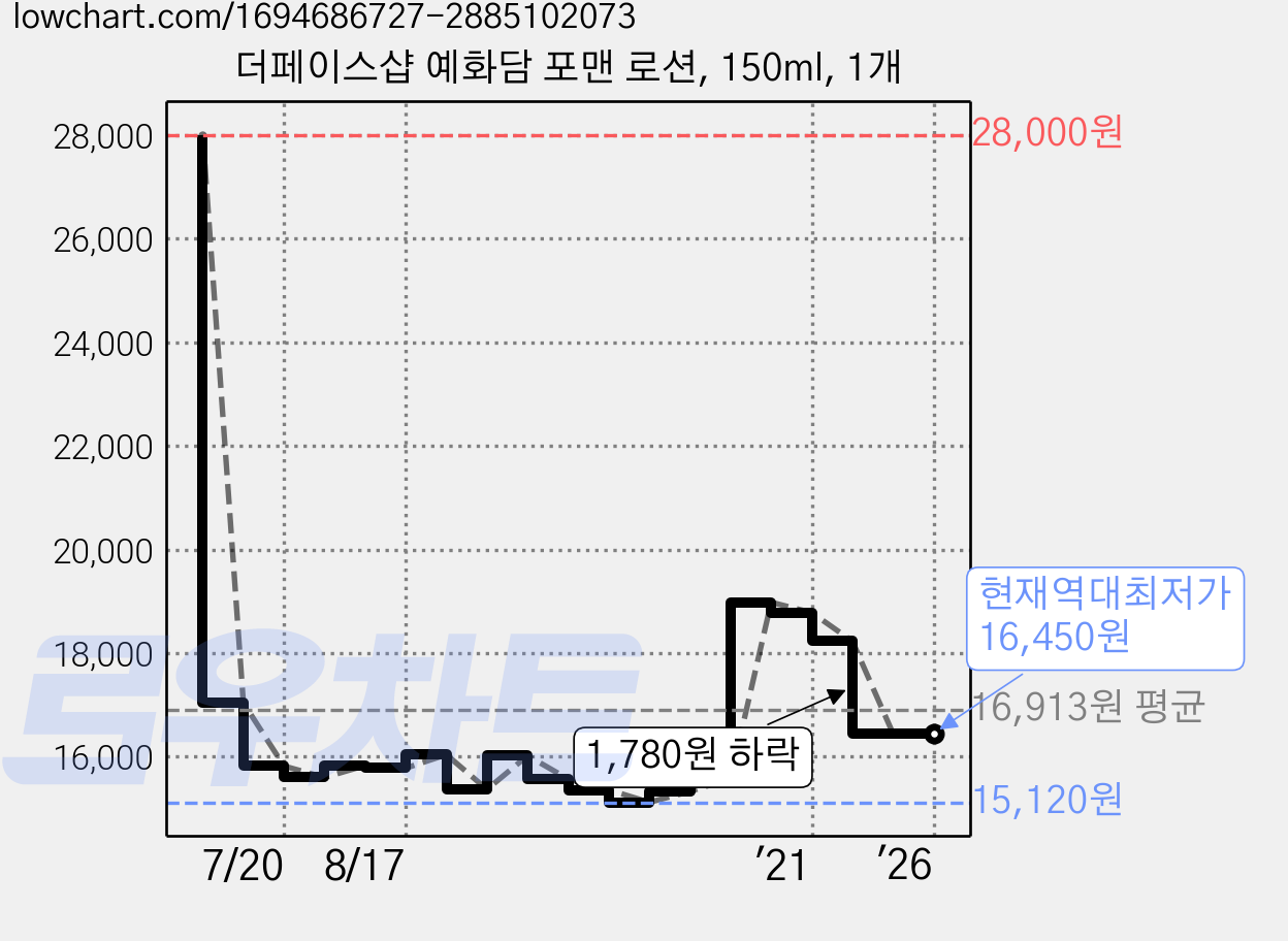 더페이스샵 예화담 포맨 로션, 150ml, 1개 가격 변동 차트, 현재가 16,450원, 역대최저가