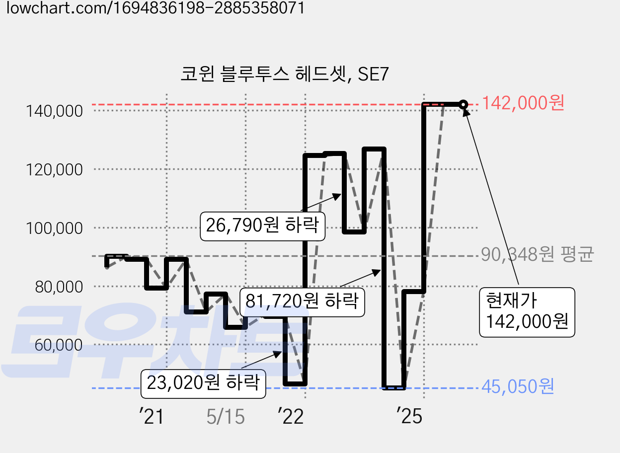 코윈 블루투스 헤드셋, SE7 가격 변동 차트, 현재가 142,000원, 역대최저가