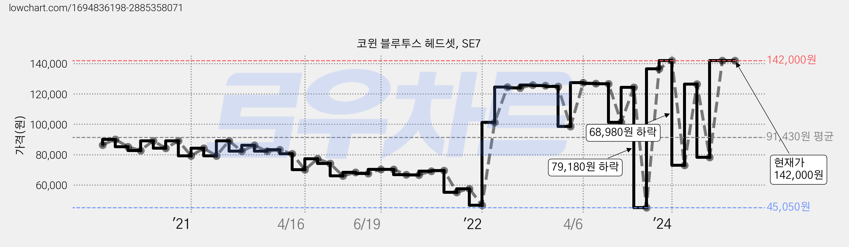 코윈 블루투스 헤드셋, SE7 가격 변동 차트, 현재가 142,000원, 역대최저가