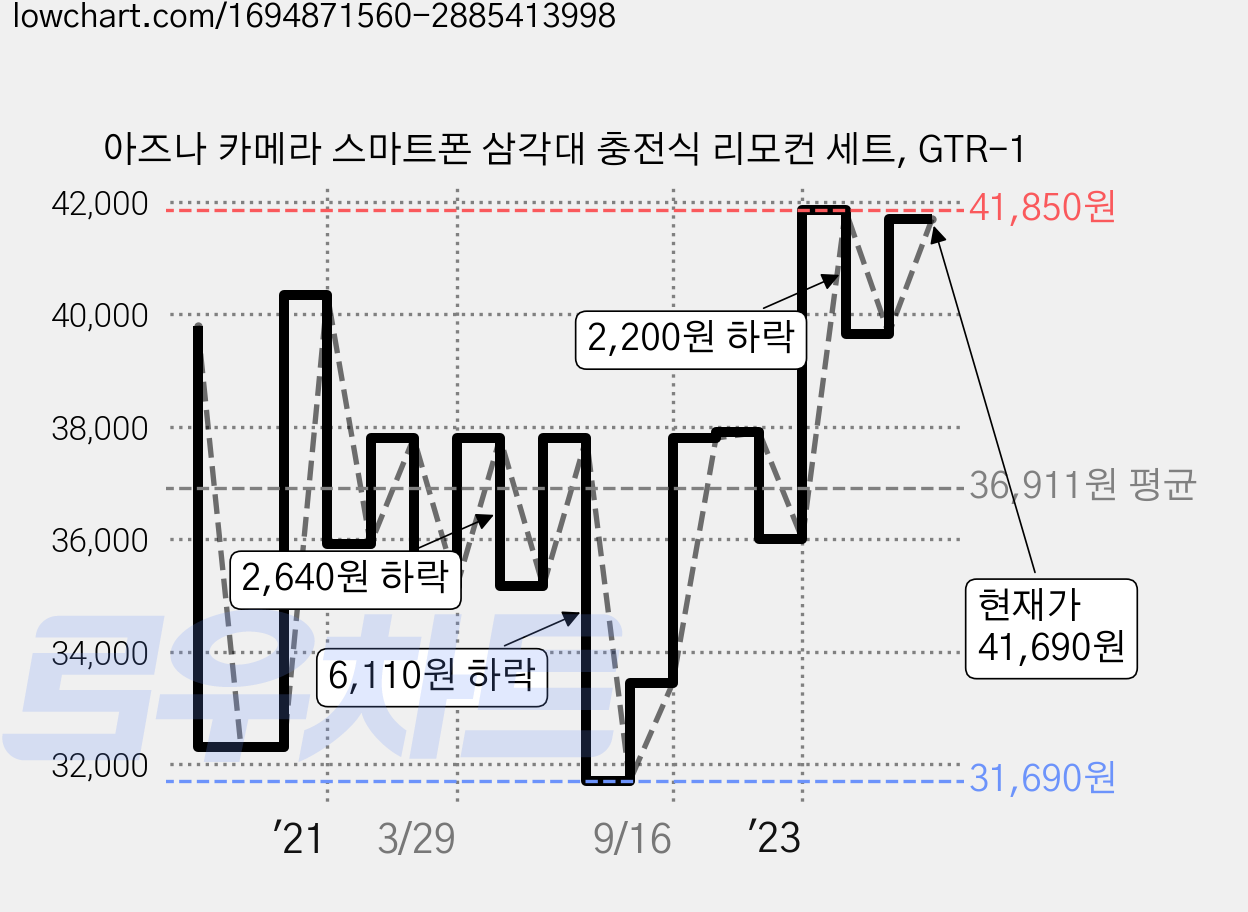 아즈나 카메라 스마트폰 삼각대 충전식 리모컨 세트, GTR-1 가격 변동 차트, 현재가 41,690원, 관측 최저가 29,000원