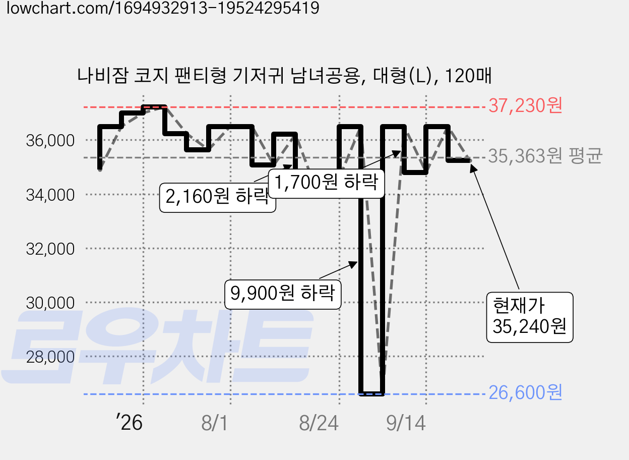 나비잠 코지 팬티형 기저귀 남녀공용, 대형(L), 120매 가격 변동 차트, 현재가 35,240원, 관측 최저가 26,530원