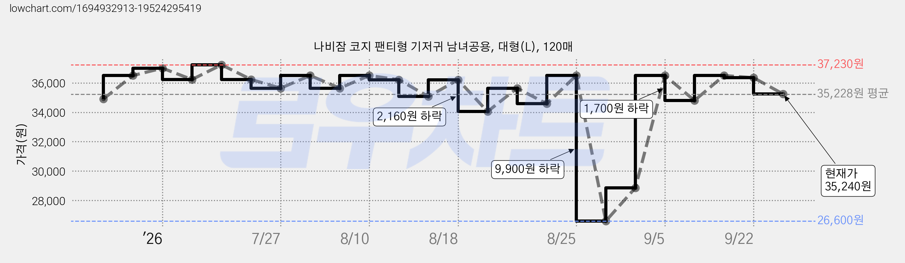 나비잠 코지 팬티형 기저귀 남녀공용, 대형(L), 120매 가격 변동 차트, 현재가 35,240원, 관측 최저가 26,530원