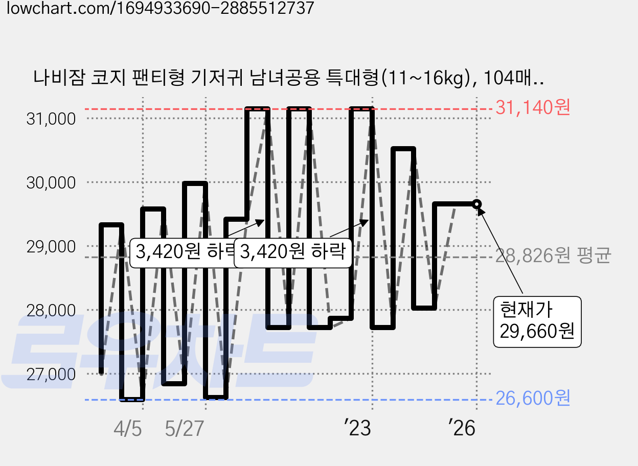 나비잠 코지 팬티형 기저귀 남녀공용 특대형(11~16kg), 104매, 특대 가격 변동 차트, 현재가 29,660원, 역대최저가