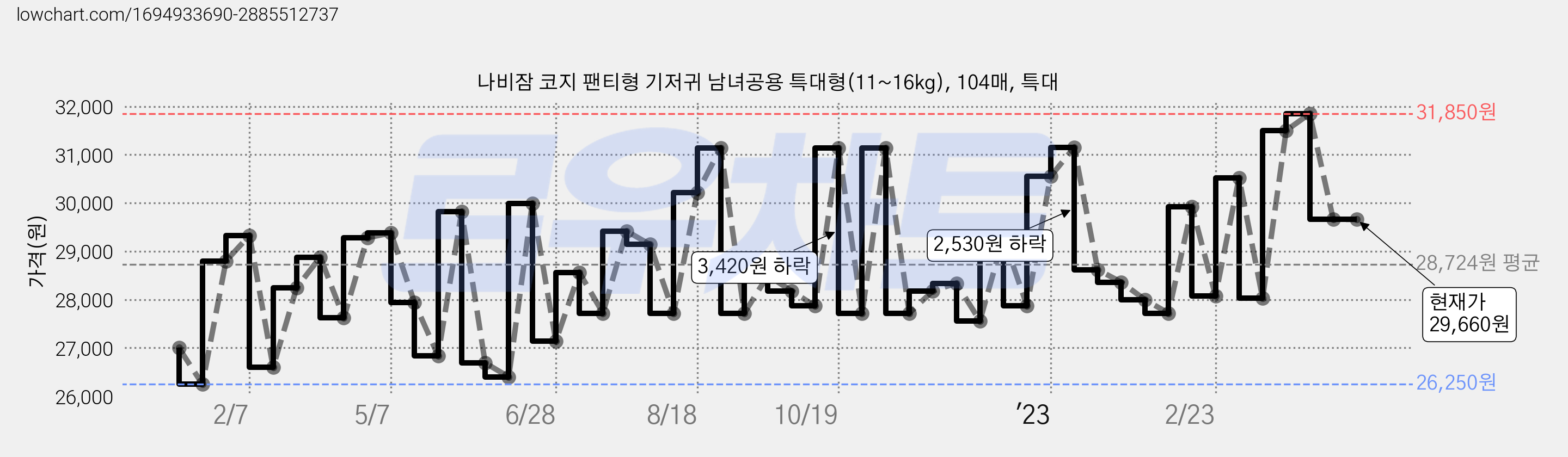 나비잠 코지 팬티형 기저귀 남녀공용 특대형(11~16kg), 104매, 특대 가격 변동 차트, 현재가 29,660원, 역대최저가