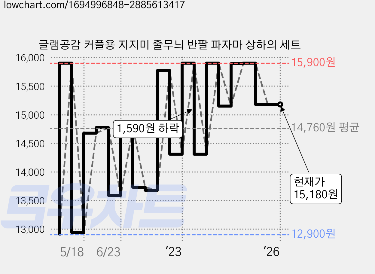글램공감 커플용 지지미 줄무늬 반팔 파자마 상하의 세트 가격 변동 차트, 현재가 15,180원, 역대최저가