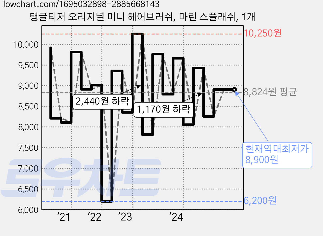 탱글티저 오리지널 미니 헤어브러쉬, 마린 스플래쉬, 1개 가격 변동 차트, 현재가 8,900원, 역대최저가