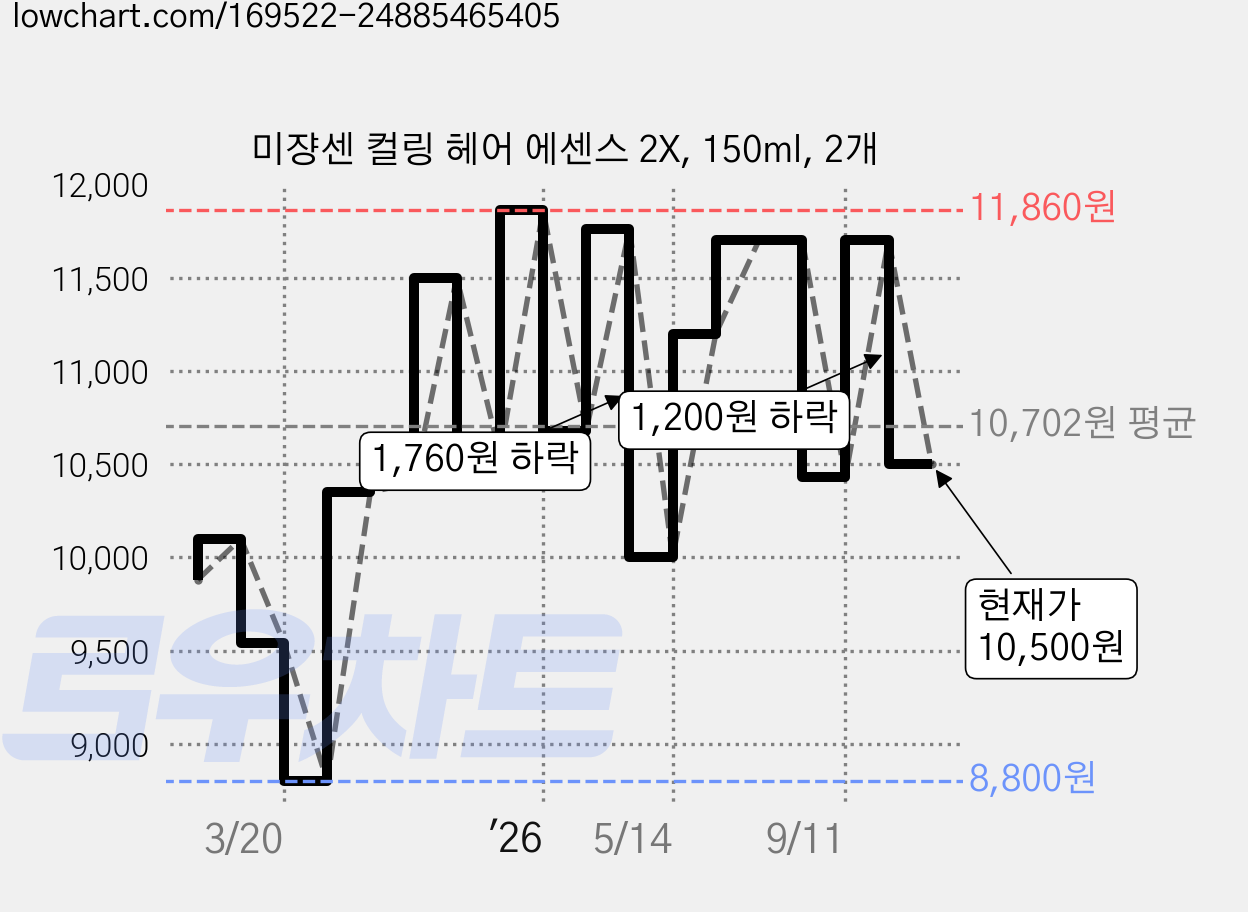 미쟝센 컬링 헤어 에센스 2X, 150ml, 2개 가격 변동 차트, 현재가 10,500원, 관측 최저가 8,800원