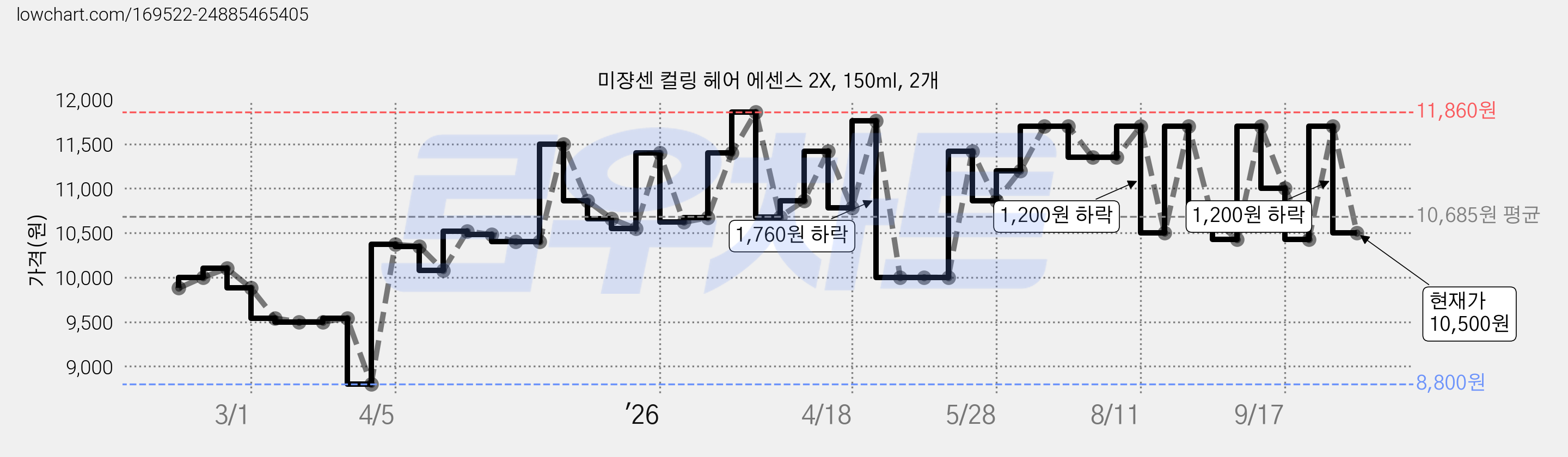 미쟝센 컬링 헤어 에센스 2X, 150ml, 2개 가격 변동 차트, 현재가 10,500원, 관측 최저가 8,800원