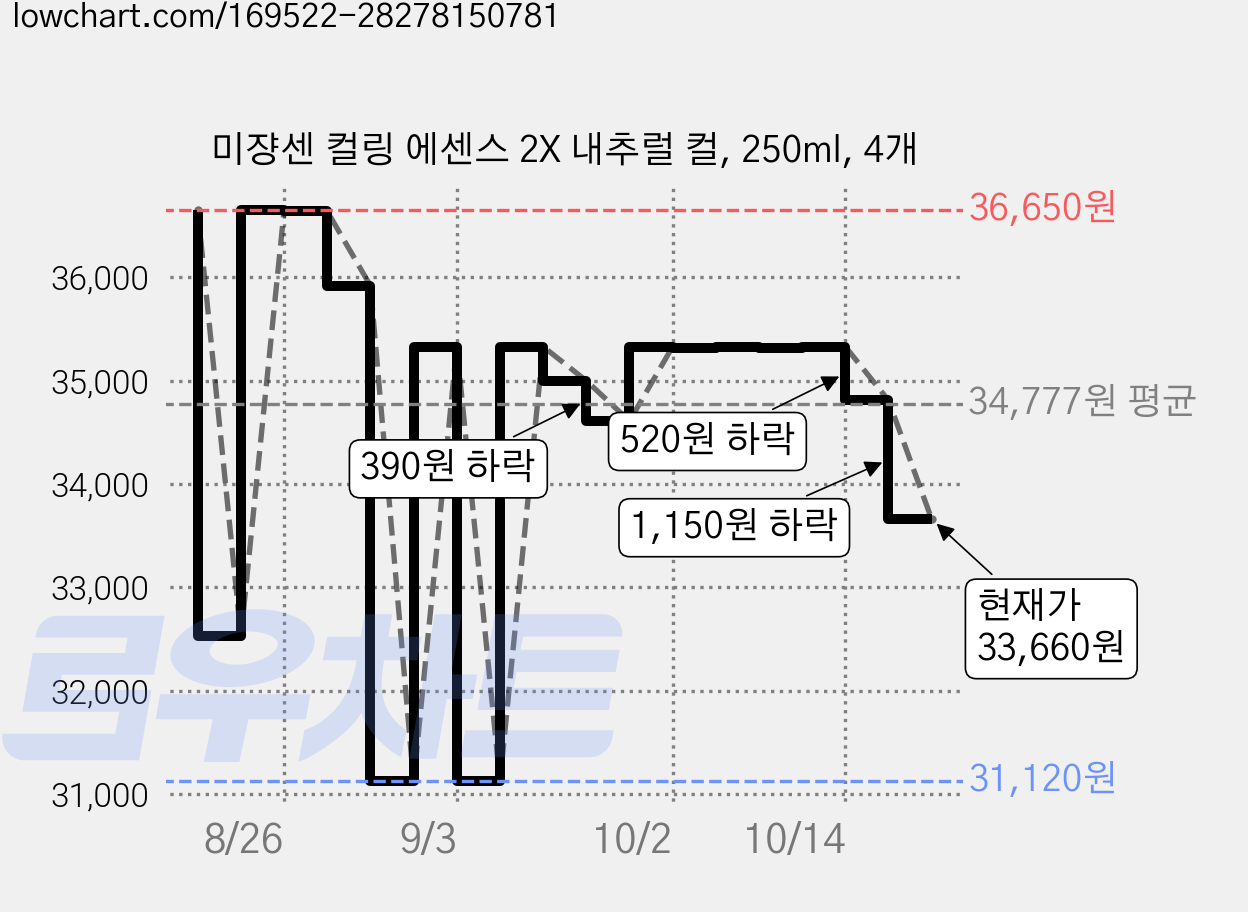 미쟝센 컬링 에센스 2X 내추럴 컬, 250ml, 4개 가격 변동 차트, 현재가 33,660원, 관측 최저가 31,120원