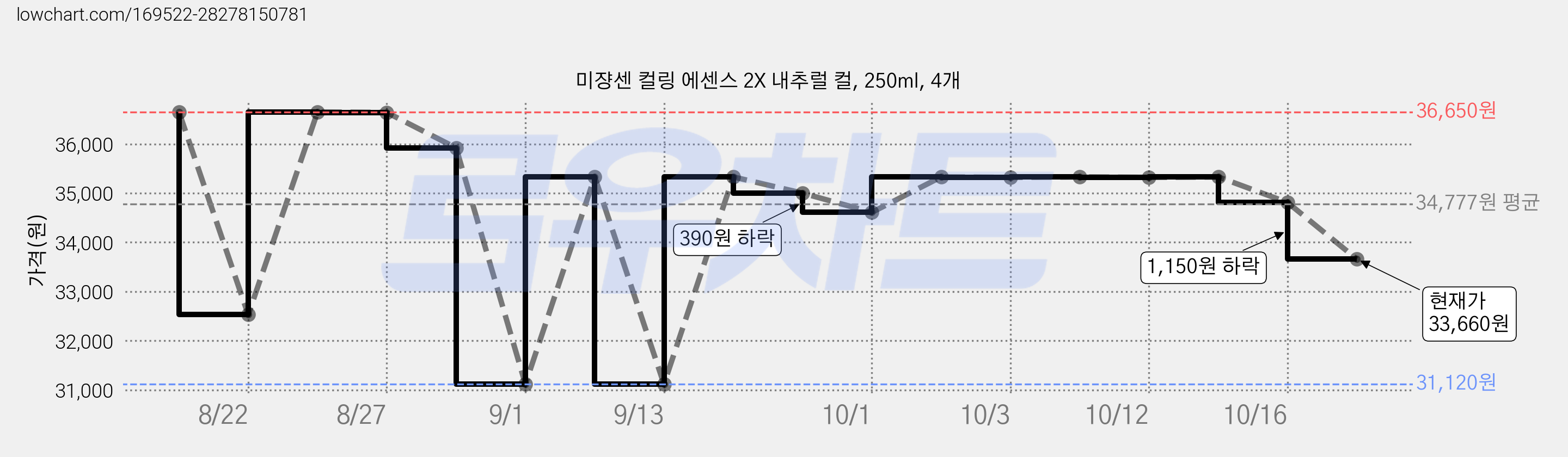미쟝센 컬링 에센스 2X 내추럴 컬, 250ml, 4개 가격 변동 차트, 현재가 33,660원, 관측 최저가 31,120원