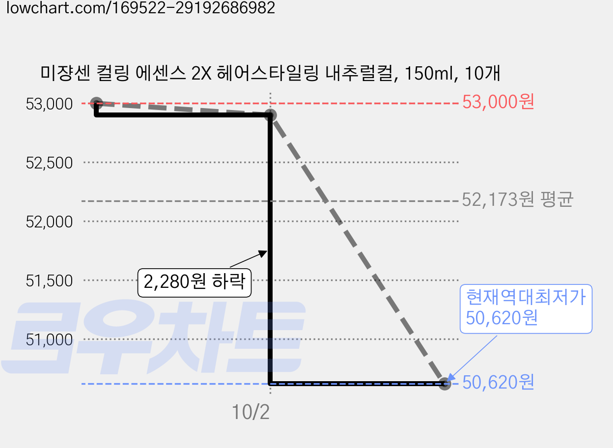 미쟝센 컬링 에센스 2X 헤어스타일링 내추럴컬, 150ml, 10개 가격 변동 차트, 현재가 50,620원, 역대최저가