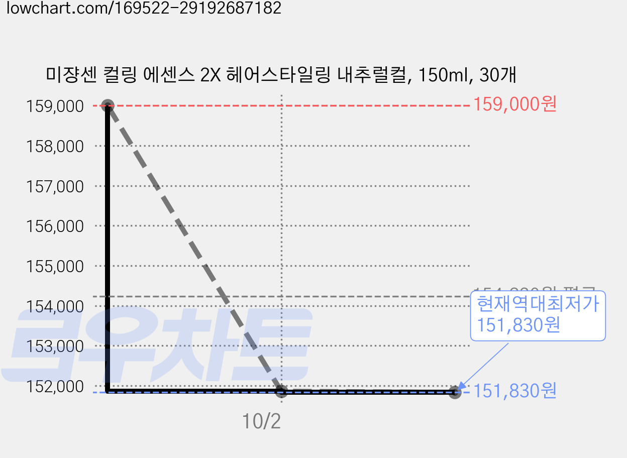 미쟝센 컬링 에센스 2X 헤어스타일링 내추럴컬, 150ml, 30개 가격 변동 차트, 현재가 151,830원, 역대최저가