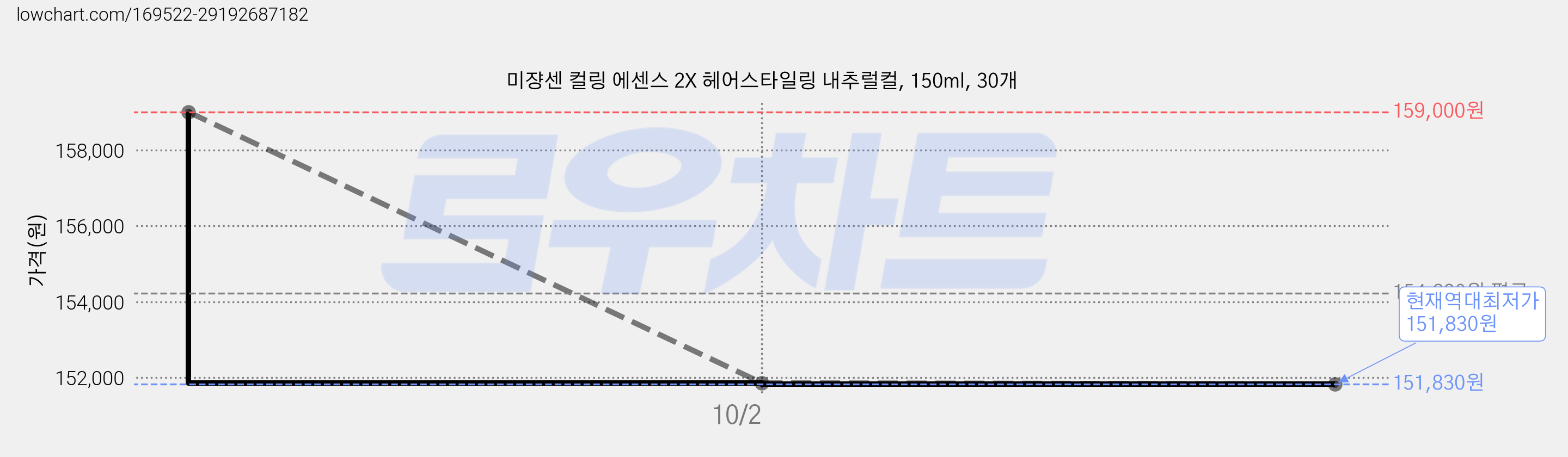 미쟝센 컬링 에센스 2X 헤어스타일링 내추럴컬, 150ml, 30개 가격 변동 차트, 현재가 151,830원, 역대최저가