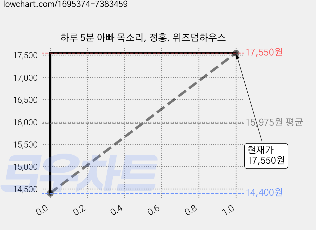 하루 5분 아빠 목소리, 정홍, 위즈덤하우스 가격 변동 차트, 현재가 17,550원, 관측 최저가 14,400원