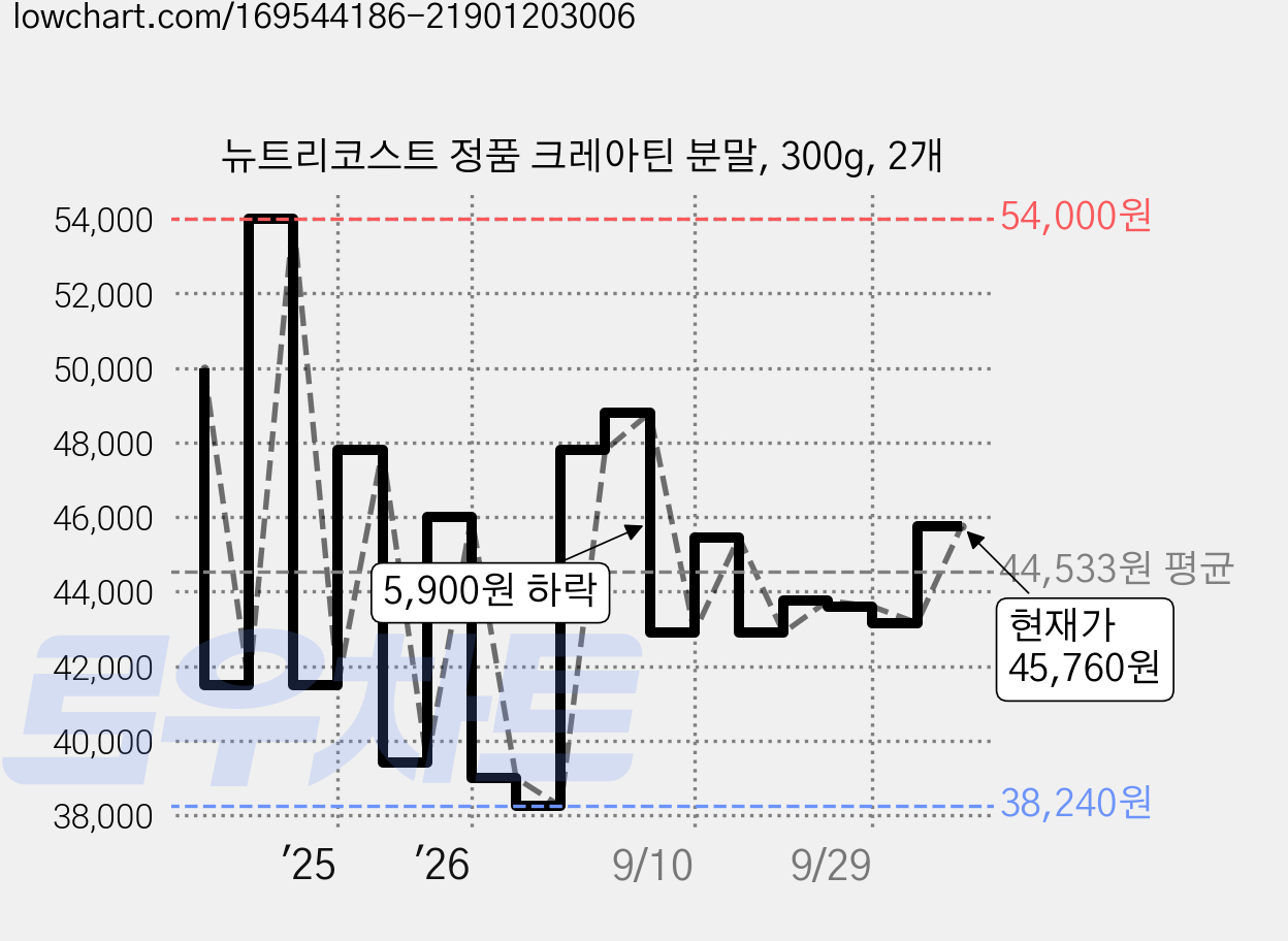 뉴트리코스트 정품 크레아틴 분말, 300g, 2개 가격 변동 차트, 현재가 45,760원, 관측 최저가 38,240원