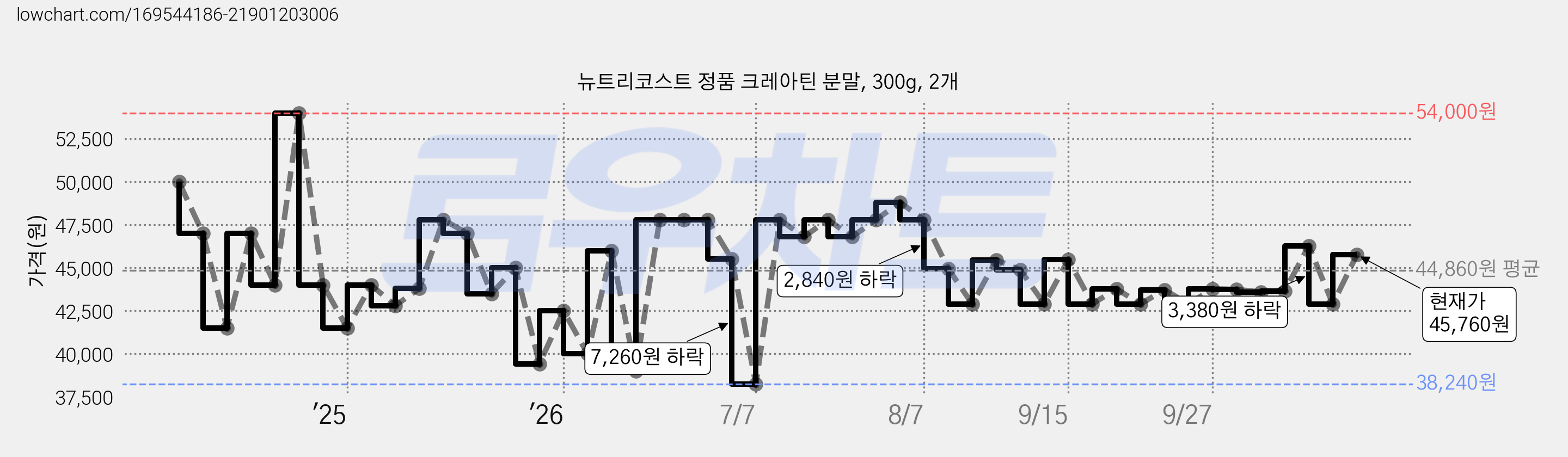 뉴트리코스트 정품 크레아틴 분말, 300g, 2개 가격 변동 차트, 현재가 45,760원, 관측 최저가 38,240원