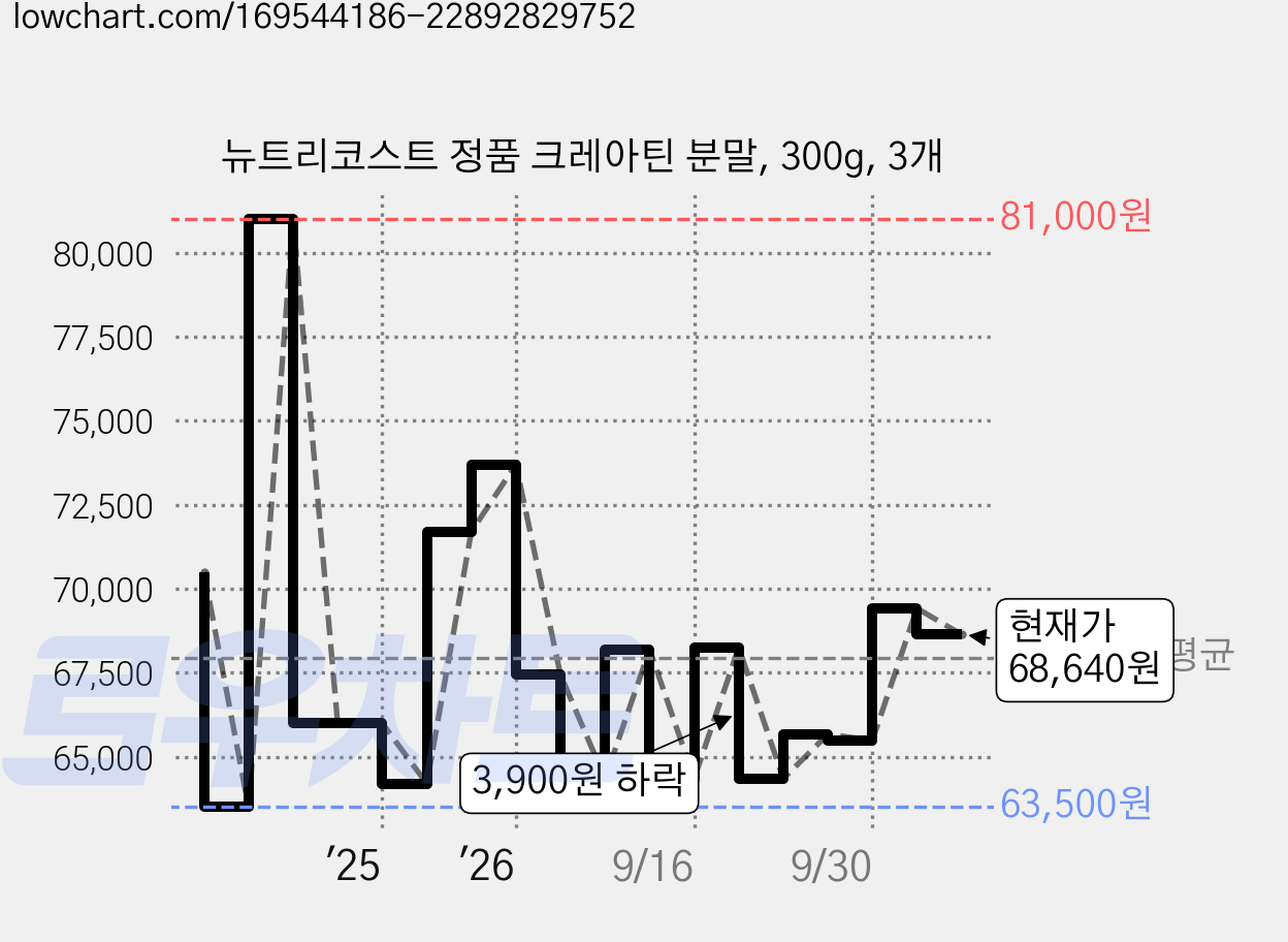 뉴트리코스트 정품 크레아틴 분말, 300g, 3개 가격 변동 차트, 현재가 68,640원, 관측 최저가 63,000원